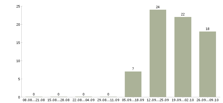 Работа комплектовка в Чебоксарах - Число вакансий в Чебоксарах по специальности комплектовка за 2 месяца