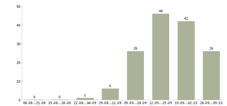 Работа консультант по проекту в Челябинске - Число вакансий в Челябинске по специальности консультант по проекту за 2 месяца