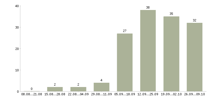 Работа специалист по адаптации в Челябинске - Число вакансий в Челябинске по специальности специалист по адаптации за 2 месяца
