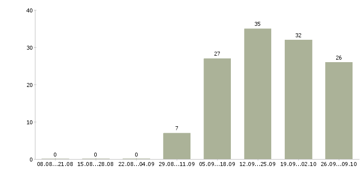 Работа удаленный менеджер продаж в Челябинске - Число вакансий в Челябинске по специальности удаленный менеджер продаж за 2 месяца