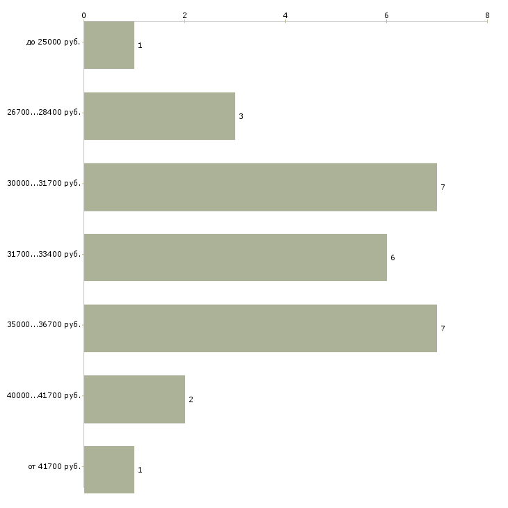 Найти работу кладовщик склада автозапчастей в Москве - График распределения вакансий «кладовщик склада автозапчастей» по зарплате