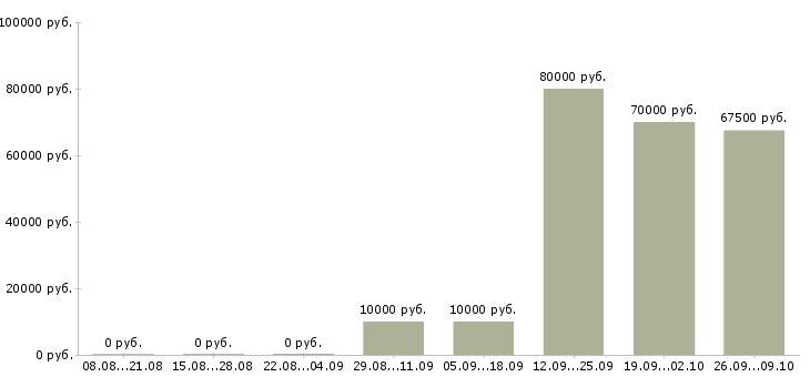 Вакансии smm редактор в Москве - Медиана зарплат smm редактор в Москве за 2 месяца