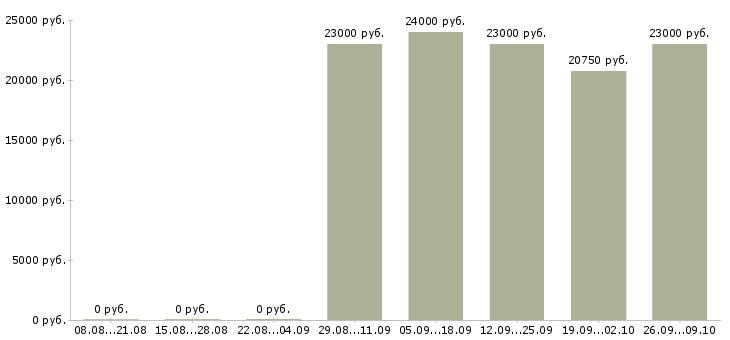 Вакансии администратор кассы в Екатеринбурге - Медиана зарплат администратор кассы в Екатеринбурге за 2 месяца