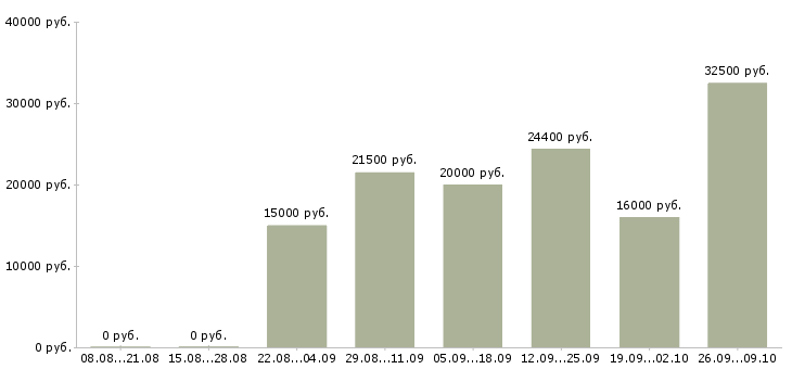 Вакансии администратор по работе с клиентами в Архангельске - Медиана зарплат администратор по работе с клиентами в Архангельске за 2 месяца