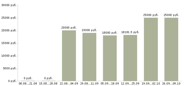 Вакансии бухгалтер на первичную бухгалтерию в Ульяновске - Медиана зарплат бухгалтер на первичную бухгалтерию в Ульяновске за 2 месяца