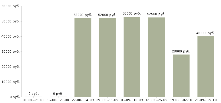 Вакансии грузчик вахтовый метод в Пензе - Медиана зарплат грузчик вахтовый метод в Пензе за 2 месяца