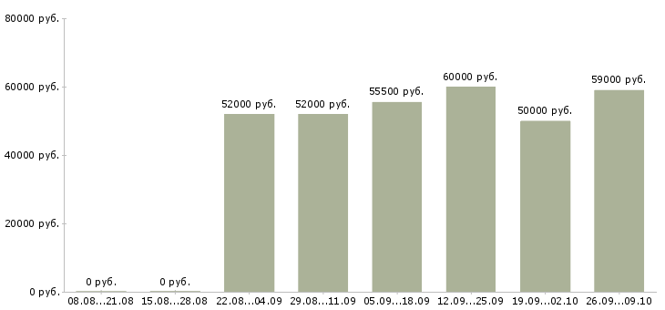 Вакансии грузчики на склад вахта в Самаре - Медиана зарплат грузчики на склад вахта в Самаре за 2 месяца