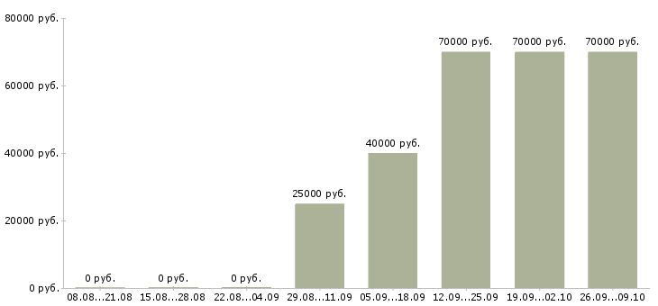 Вакансии директор по маркетингу и развитию Санкт-петербург - Медиана зарплат директор по маркетингу и развитию Санкт-петербург за 2 месяца