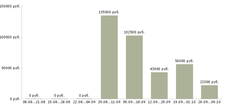 Вакансии директор по розничным продажам Татарстан - Медиана зарплат директор по розничным продажам Татарстан за 2 месяца