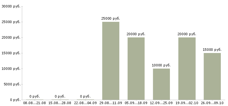 Вакансии дистанционная в интернете в Кургане - Медиана зарплат дистанционная в интернете в Кургане за 2 месяца