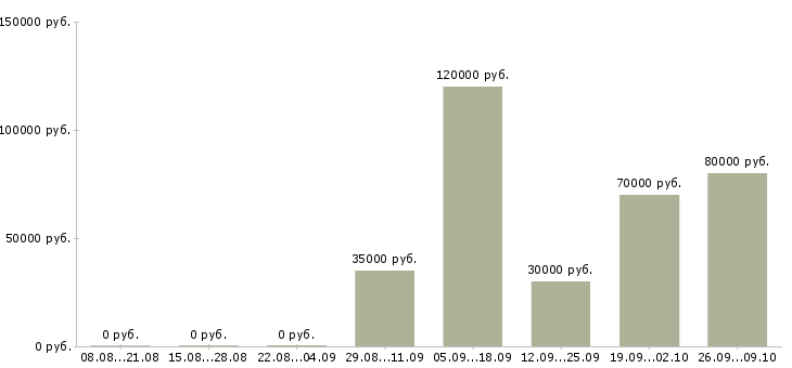 Вакансии инженер по контролю качества в Иркутске - Медиана зарплат инженер по контролю качества в Иркутске за 2 месяца