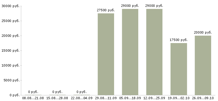 Вакансии интересная на дому в Калининграде - Медиана зарплат интересная на дому в Калининграде за 2 месяца
