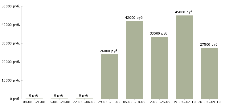 Вакансии кассиром с обучением в Оренбурге - Медиана зарплат кассиром с обучением в Оренбурге за 2 месяца