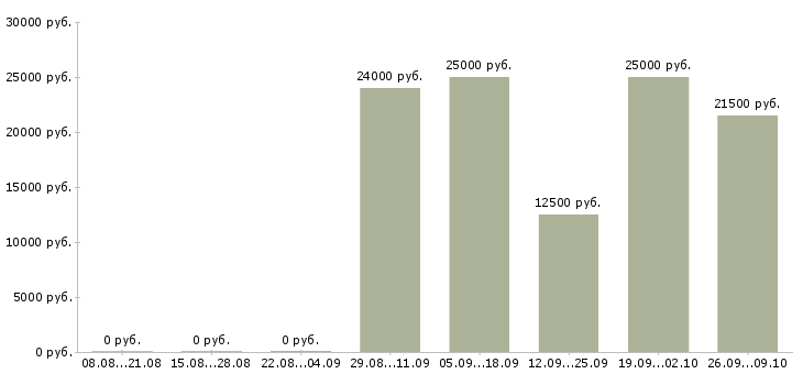 Вакансии кладовщик на прием товара в Уфе - Медиана зарплат кладовщик на прием товара в Уфе за 2 месяца