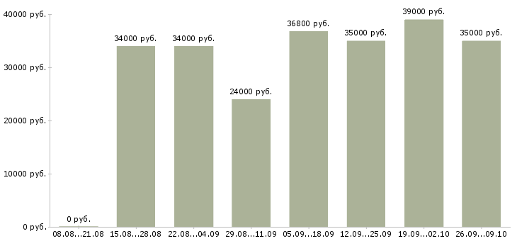 Вакансии кладовщик склада автозапчастей в Москве - Медиана зарплат кладовщик склада автозапчастей в Москве за 2 месяца