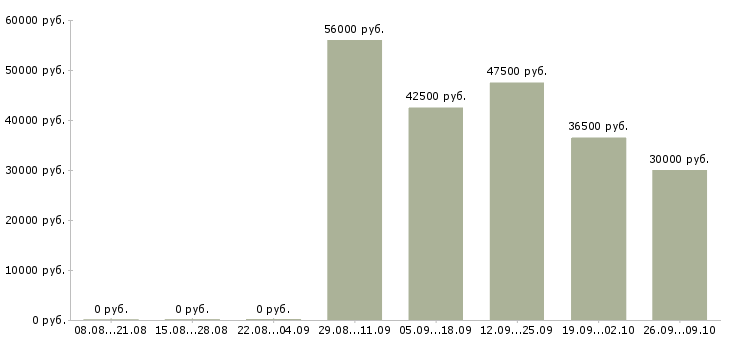 Вакансии компания ищет сотрудников в Краснодаре - Медиана зарплат компания ищет сотрудников в Краснодаре за 2 месяца