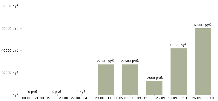 Вакансии комплектовщик на склад на вахту в Туле - Медиана зарплат комплектовщик на склад на вахту в Туле за 2 месяца