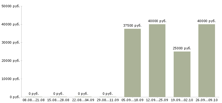 Вакансии корпоративный торговый представитель в Новосибирске - Медиана зарплат корпоративный торговый представитель в Новосибирске за 2 месяца
