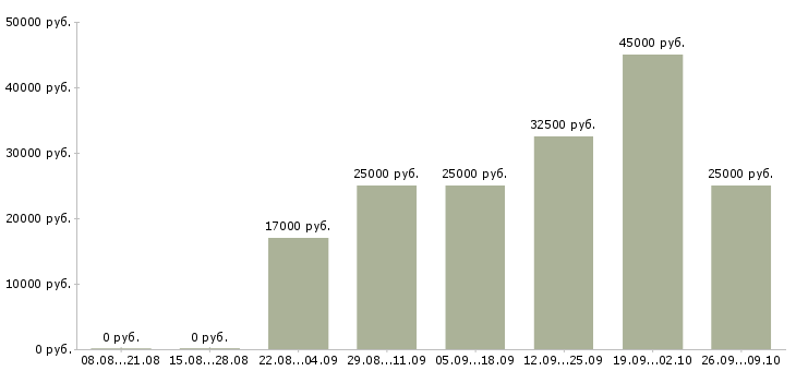 Вакансии менеджер в отдел договоров в Ярославле - Медиана зарплат менеджер в отдел договоров в Ярославле за 2 месяца
