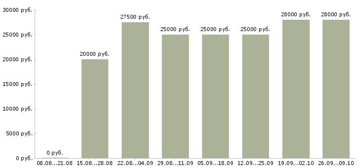 Вакансии менеджер интернет офиса в Чебоксарах - Медиана зарплат менеджер интернет офиса в Чебоксарах за 2 месяца