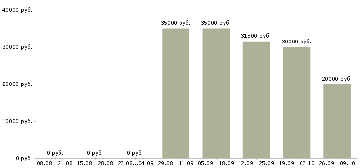 Вакансии менеджер по ассортименту в Саратове - Медиана зарплат менеджер по ассортименту в Саратове за 2 месяца