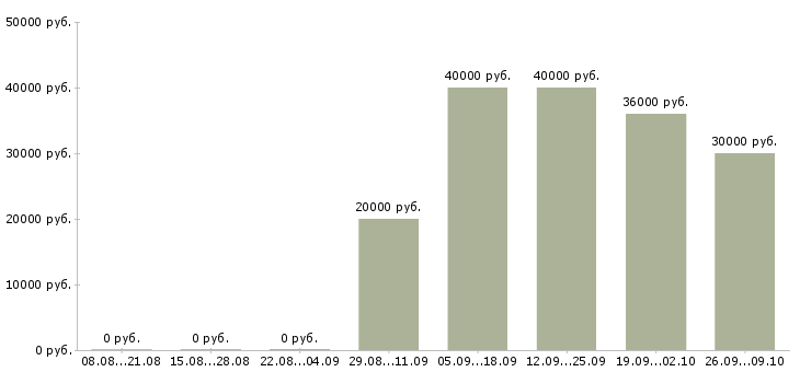 Вакансии менеджер по документации Бурятия - Медиана зарплат менеджер по документации Бурятия за 2 месяца