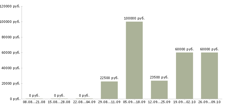 Вакансии менеджер по заключению договоров в Архангельске - Медиана зарплат менеджер по заключению договоров в Архангельске за 2 месяца