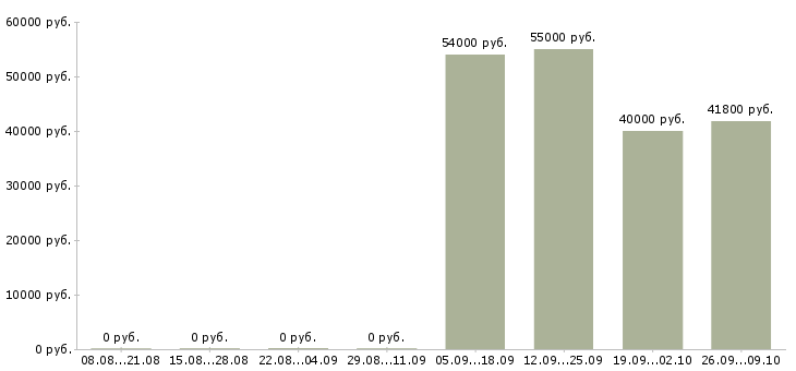 Вакансии менеджер по заселению в Туле - Медиана зарплат менеджер по заселению в Туле за 2 месяца