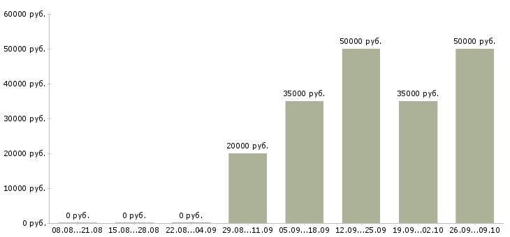 Вакансии менеджер по организации продаж в Калининграде - Медиана зарплат менеджер по организации продаж в Калининграде за 2 месяца