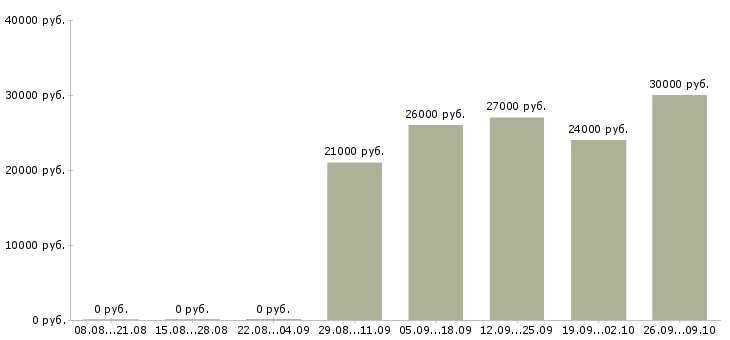 Вакансии менеджер по офисным продажам в Перми - Медиана зарплат менеджер по офисным продажам в Перми за 2 месяца