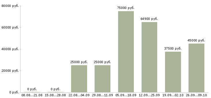 Вакансии менеджер по переговорам с клиентами в Балашихе - Медиана зарплат менеджер по переговорам с клиентами в Балашихе за 2 месяца