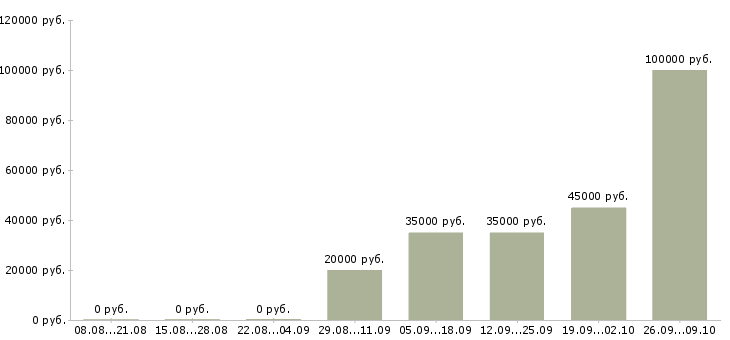 Вакансии менеджер по поддержке клиентов в Кирове - Медиана зарплат менеджер по поддержке клиентов в Кирове за 2 месяца