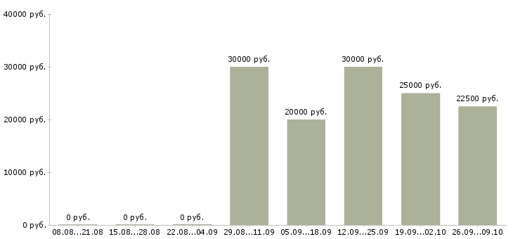 Вакансии менеджер по поставкам в Перми - Медиана зарплат менеджер по поставкам в Перми за 2 месяца
