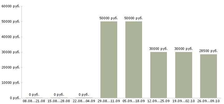 Вакансии менеджер по продажам менеджер проектов в Ижевске - Медиана зарплат менеджер по продажам менеджер проектов в Ижевске за 2 месяца