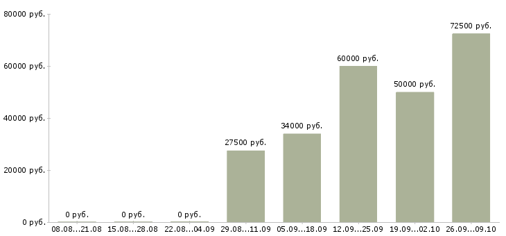 Вакансии менеджер по продажам на территории в Дзержинске - Медиана зарплат менеджер по продажам на территории в Дзержинске за 2 месяца