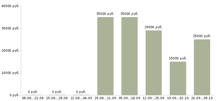 Вакансии менеджер по продажам программ обучения в Владимире - Медиана зарплат менеджер по продажам программ обучения в Владимире за 2 месяца