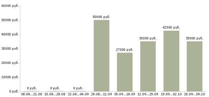 Вакансии менеджер по продажам проектов в Ижевске - Медиана зарплат менеджер по продажам проектов в Ижевске за 2 месяца