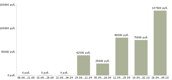 Вакансии менеджер по продвижению сайтов в Новосибирске - Медиана зарплат менеджер по продвижению сайтов в Новосибирске за 2 месяца