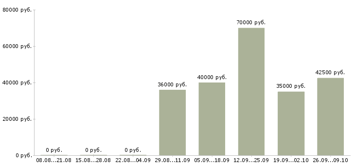 Вакансии менеджер по финансовому контролю Ростов-на-дону - Медиана зарплат менеджер по финансовому контролю Ростов-на-дону за 2 месяца