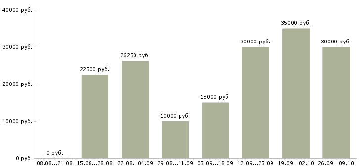 Вакансии менеджер совмещение Ростов-на-дону - Медиана зарплат менеджер совмещение Ростов-на-дону за 2 месяца