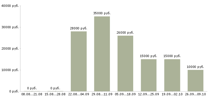 Вакансии онлайн сотрудник в интернет магазин Санкт-петербург - Медиана зарплат онлайн сотрудник в интернет магазин Санкт-петербург за 2 месяца