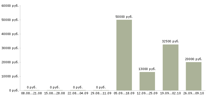 Вакансии оператор на телефон с обучением Дагестан - Медиана зарплат оператор на телефон с обучением Дагестан за 2 месяца