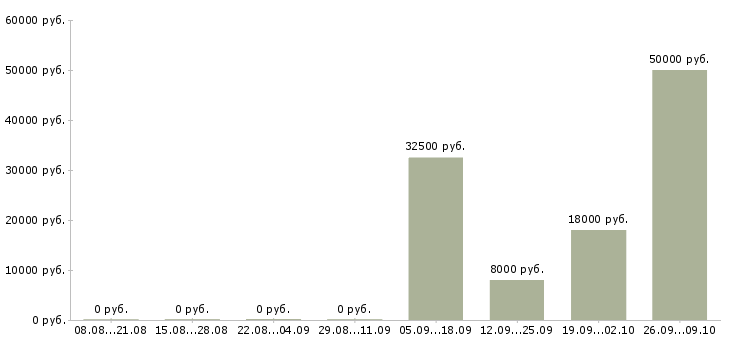 Вакансии оператор на телефон удаленная работа в Архангельске - Медиана зарплат оператор на телефон удаленная работа в Архангельске за 2 месяца