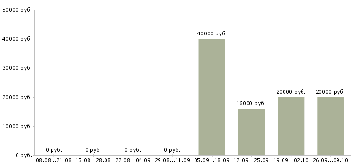 Вакансии оператор телефонного центра в Тамбове - Медиана зарплат оператор телефонного центра в Тамбове за 2 месяца