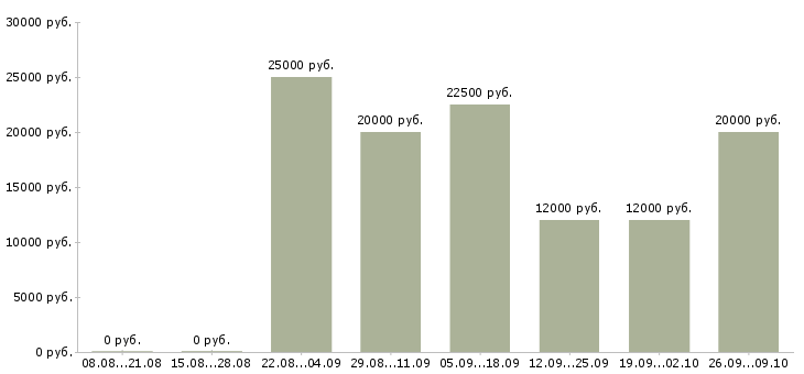 Вакансии оператор холодных звонков Татарстан - Медиана зарплат оператор холодных звонков Татарстан за 2 месяца