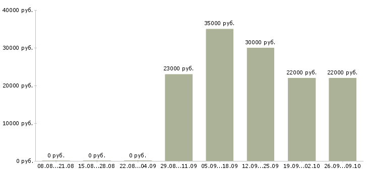 Вакансии повар пиццамейкер в Москве - Медиана зарплат повар пиццамейкер в Москве за 2 месяца