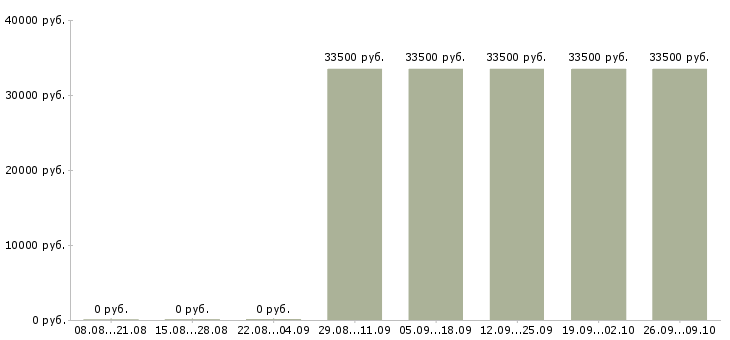Вакансии подработка за пк дома Санкт-петербург - Медиана зарплат подработка за пк дома Санкт-петербург за 2 месяца
