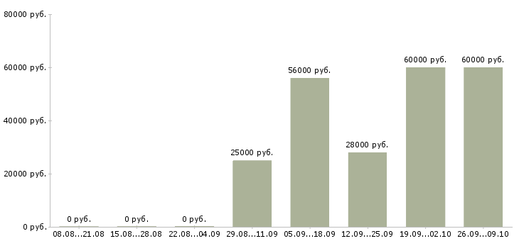 Вакансии приемщик продукции в Москве - Медиана зарплат приемщик продукции в Москве за 2 месяца