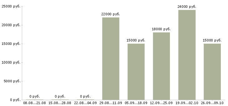 Вакансии продавец в сотовый салон Нижний новгород - Медиана зарплат продавец в сотовый салон Нижний новгород за 2 месяца