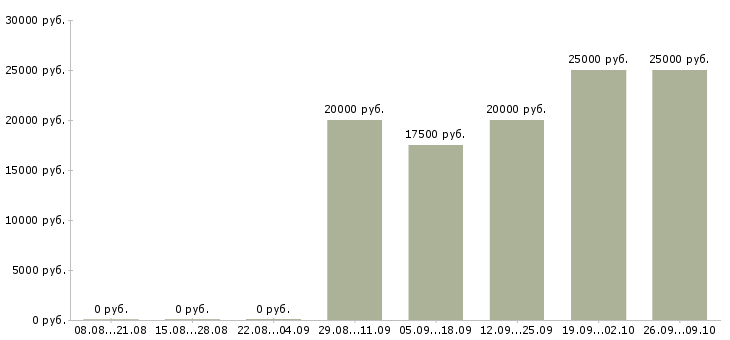 Вакансии продавец на лето Татарстан - Медиана зарплат продавец на лето Татарстан за 2 месяца